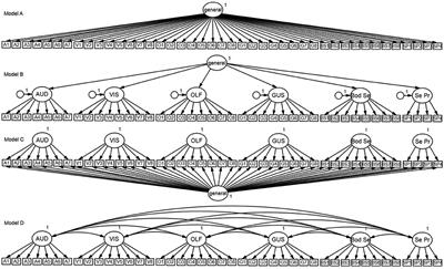 The Structure and Measurement of Unusual Sensory Experiences in Different Modalities: The Multi-Modality Unusual Sensory Experiences Questionnaire (MUSEQ)